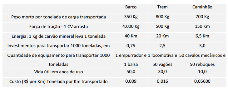 também deve ser analisada, tanto o trem (20km) quanto o barco (40km) possuem uma autonomia muito maior em relação ao caminhão (6,5km). Figura 3: Comparação da eficiência energética entre modais.