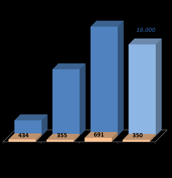 Resultados das Concessões Ferroviárias de 2012 Atendimento de objetivo do PND: Melhorou a alocação de recursos.