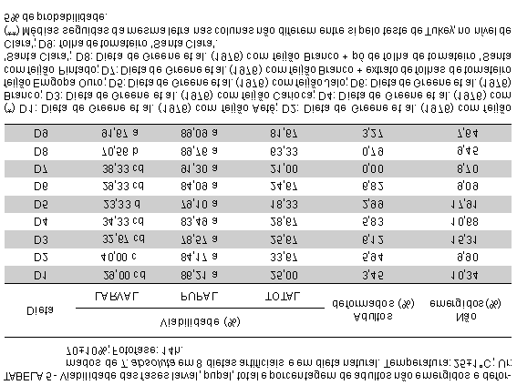 Provavelmente, o desempenho negativo do inseto no meio artificial esteja sendo causado por uma inadequação física, como por exemplo, a granulação (citada anteriormente) ou a quantidade de ágar