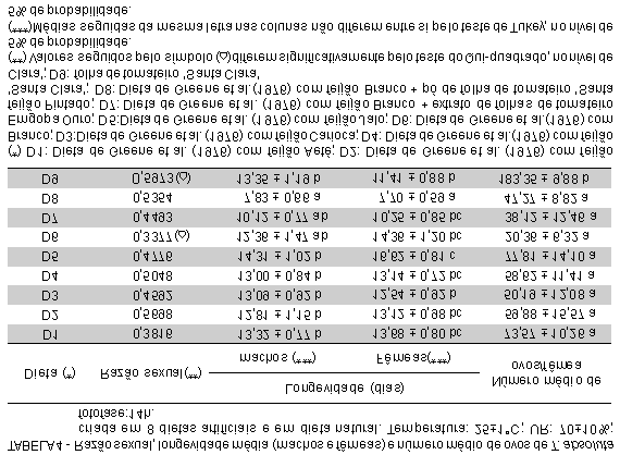 A criação da traça-do-tomateiro em dieta artificial afetou a sua longevidade (TABELA 4).