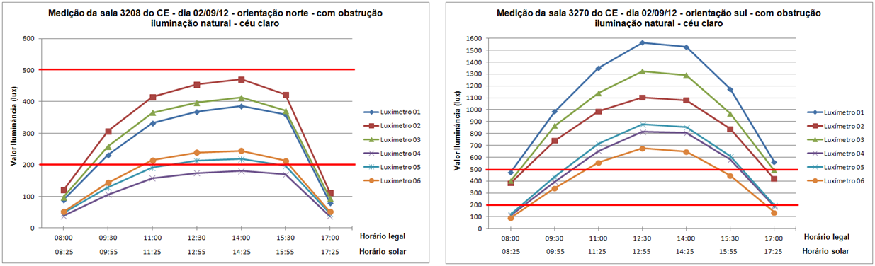 132 Figura 4.57 Gráficos dos níveis de iluminância das salas de aulas 3208 e 3270 do CE, quando medida apenas a iluminação natural De acordo com os gráficos da Figura 4.