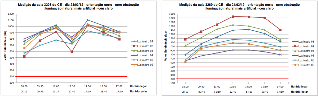 157 do dia, ficando abaixo apenas no início da manhã, até por volta das 9:00h (horário legal).