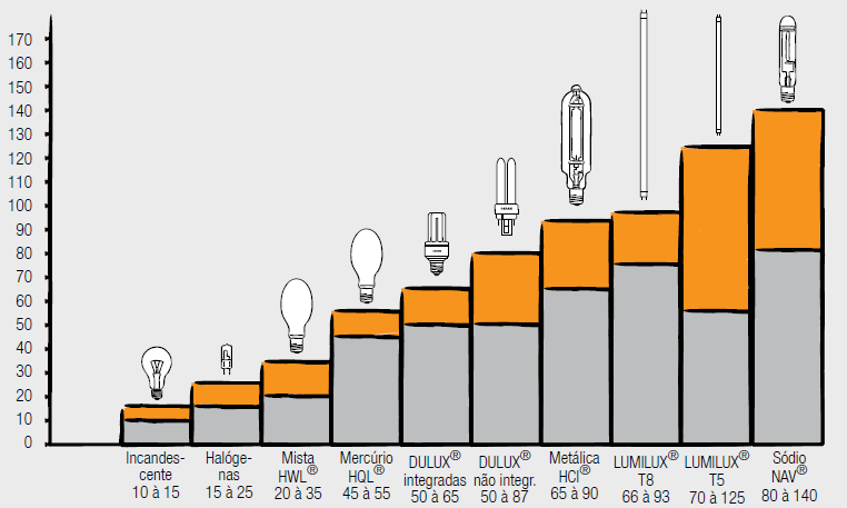 43 De acordo com OSRAM (2011), a eficiência energética das lâmpadas é dada pela quantidade de lumens gerados por watt absorvido, por isso quanto mais lumens gerados por watt, mais eficiente será a