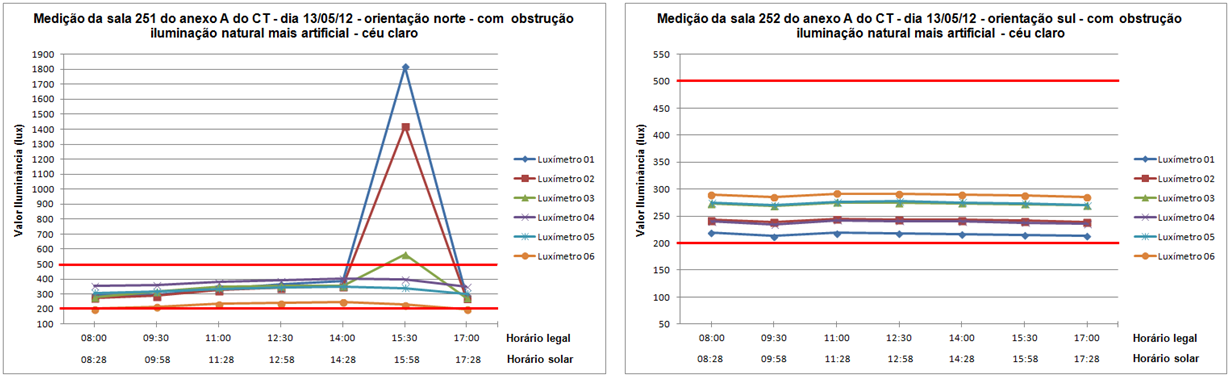 93 Figura 4.16 Gráficos dos níveis de iluminância das salas de aula 251 e 252 do anexo A do CT, quando medida a iluminação natural mais artificial Conforme os gráficos da Figura 4.