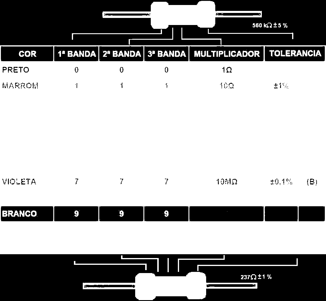 Figura 7.3 Tabela de Cores dos Resistores 7.2.
