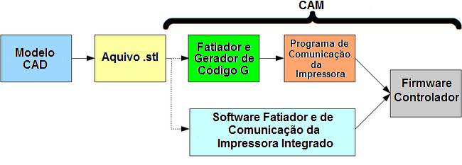 32 2.3 Software O processo de prototipação rápida está intrinsicamente relacionado com o processo de engenharia auxiliada por computador utilizado nas indústrias para o desenvolvimento de produtos.