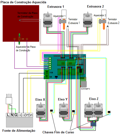 41 Figura 20 Diagrama de ligação da RAMPS Fonte: Adaptado de (REPRAP, 2014) Algumas características da placa RAMPS são listadas a seguir (REPRAP,2014): Até 5 drivers de motor de passo Polulu A4988 ou