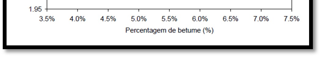 Analisando a estabilidade da formulação Marshall concluiu-se que as misturas betuminosas modificadas com baixas percentagens de borracha apresentavam pouca variação com da estabilidade em relação à