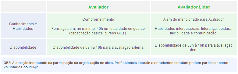 Em caso da impossibilidade da organização disponibilizar a quantidade de colaboradores solicitada, deve consultar a Secretaria Executiva do PGQP e apresentar as devidas justificativas que