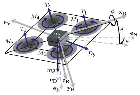 controlar uma aeronave exige conhecimentos multidisciplinares, envolvendo conceitos de aerodinâmica, eletrônica, teoria de controle, sistemas de comunicação, sistemas de localização, entre outros.