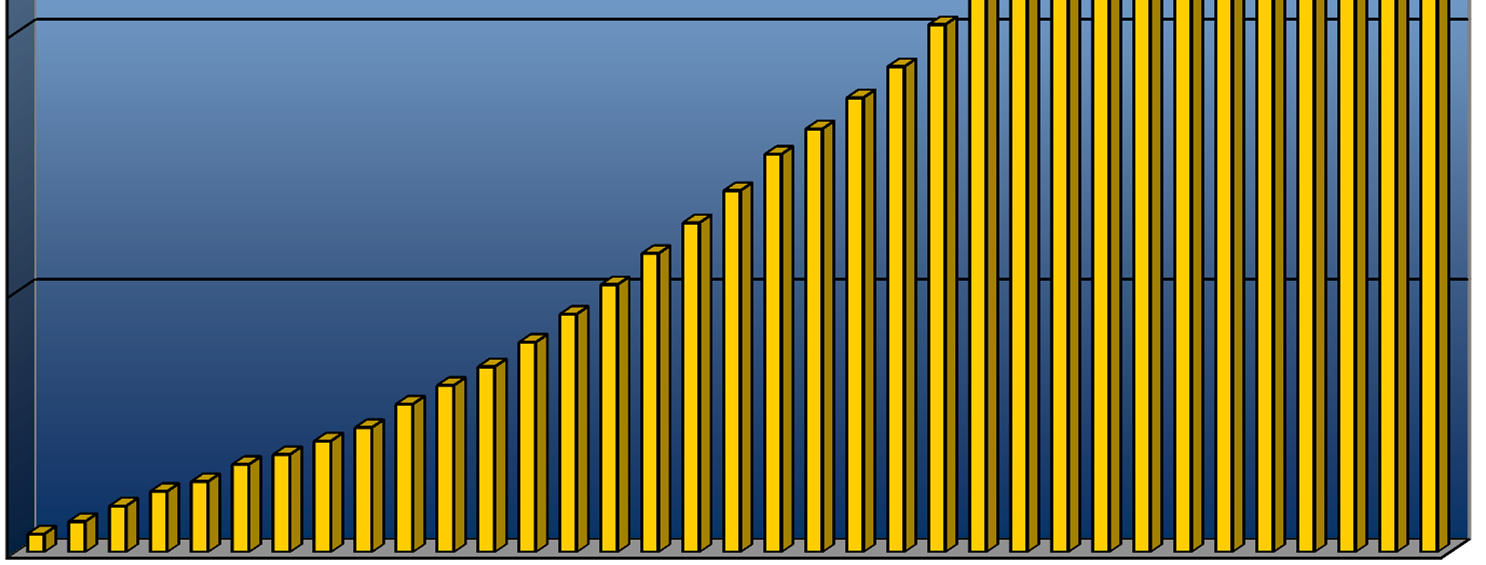 Desenvolvimento de membros ETG July 2 nd, 2012: 2050 membros 2000 1500 May 2011 May 2012: + 380 1000 500 0 90 Nov-03 Feb-04 May-04 Aug-04 Nov-04 Feb-05 May-05 Aug-05 Nov-05