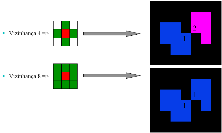 108 Figura 47 Diferença entre conectividade (ou vizinhança) 4 e 8. [Paciornik, 2008]. 1.3.