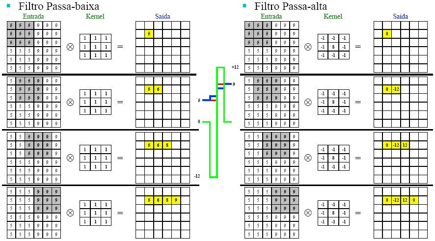 97 mesmo tamanho, denominada Kernel. Dois exemplos de aplicação de filtros são exemplificados na Figura 38