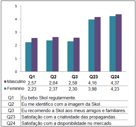 76 Gráfico 15 Distribuição de médias ERC Skol: comparação por gênero. Fonte: Elaborado pela autora. As médias do público masculino são superiores ao público feminino em todos os itens da ANOVA.