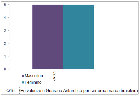 78 Gráfico 17 - Distribuição de médias ERC Guaraná: comparação por gênero. Fonte: Elaborado pela autora. Gráfico 18 - Distribuição das modas ERC Skol: comparação por gênero.