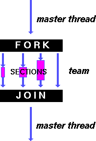 Work-Sharing Constructs https://computing.llnl.