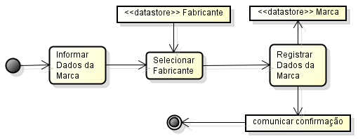 48 3.4.2 Diagrama de Atividades O diagrama de atividades é um diagrama de fluxo o qual mostra como acontecem as atividades, ou seja, ele ilustra o rumo ou a sequência de uma atividade para outra e as