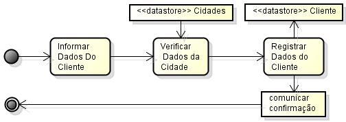 15 3.4.2.7 Realizar Venda O diagrama de atividade 3.9 ilustra o processo para realização de venda. Figura 3.