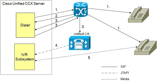 1. 2. 3. 4. 5. O discador de partida IVR determina o número de contatos discar (como definido no algoritmo) e os usos SORVEM para colocar chamadas externas através do gateway de voz.