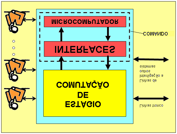 44 Programa Armazenado (SPC Stored Program Control). A figura 3.5 apresenta um diagrama de blocos genérico do sistema CPA/SPC. Figura 3.