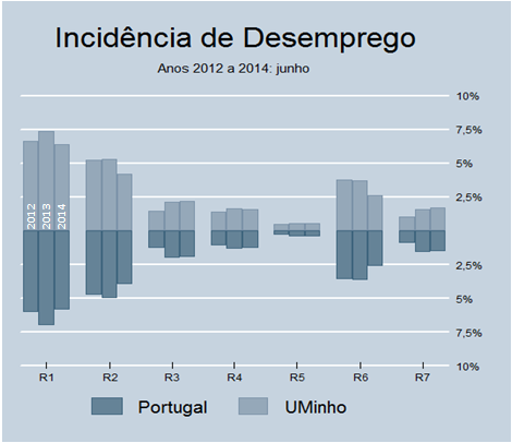 Figura 1 Evolução dos indicadores de desemprego dos indivíduos com habilitação superior, no período de 2012 a 2014 (junho) Procede-se de seguida a uma análise mais fina por tipo de indicador.