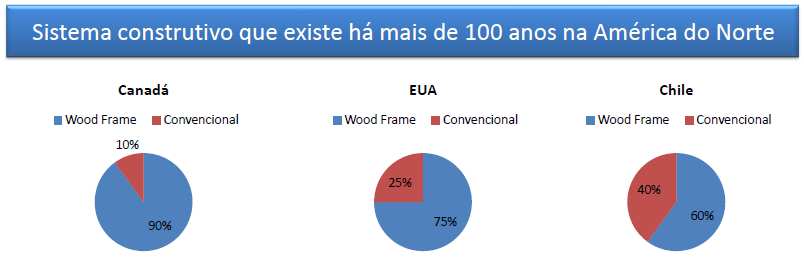 4 Percentual de utilização do sistema construtivo por países O sistema construtivo foi tropicalizado considerando-se as características culturais locais e de forma a utilizar completamente a base de