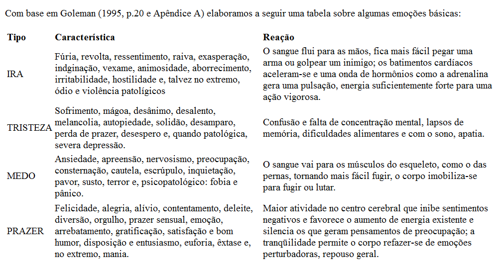 AMOR Sentimento de afeto, tranquilidade, satisfação Conjunto de reações em todo corpo