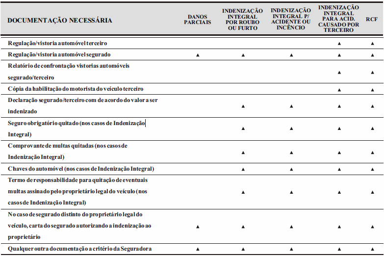 PROCEDIMENTOS PARA LIQUIDAÇÃO DE SINISTROS ACIDENTES PESSOAIS DE PASSAGEIOS DOCUMENTOS OBRIGATÓRIOS EM CASO DE SINISTRO O acidente que acarrete responsabilidade da Alfa Seguradora, deverá ser