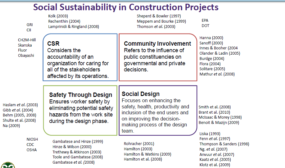Referências básicas Sustentabilidade Social em projetos de construção ENVOLVIMENTO DA