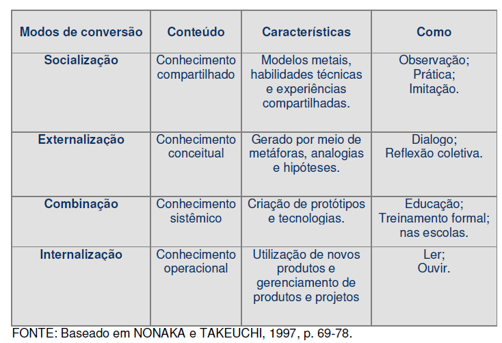 Os quatro modos de conversão do conhecimento geram diferentes conteúdos de conhecimento que são identificados por meio de suas próprias características (NONAKA e TAKEUCHI, 1997 p. 80).