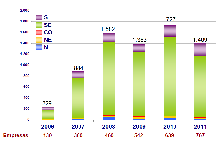 ANEXO I TABELA 8 - RENÚNCIA FISCAL DOS INVESTIMENTOS EM P&D POR REGIÃO (Anos: 2006, 2007, 2008, 2009, 2010 e 2011) R$ Milhão TABELA 9 - RENÚNCIA FISCAL POR INVESTIMENTOS EM P&D POR SETORES (Anos: