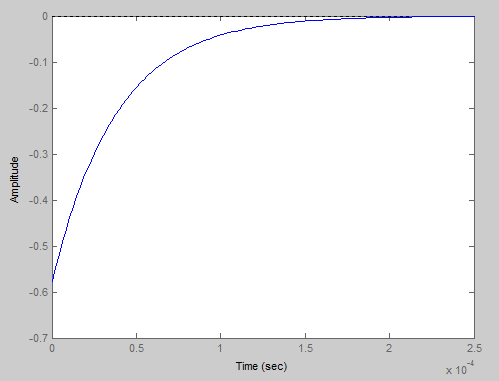 Fig. 42: Formas de onda da entrada (amarelo) e saída (verde) obtidas experimentalmente O comportamento da saída obtida experimentalmente é condizente com a esperada através da análise das expressões