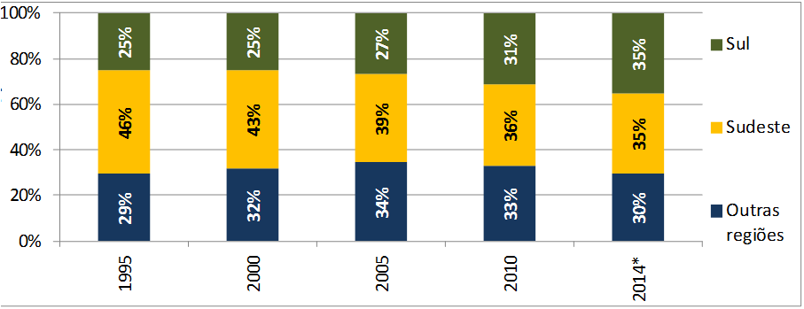 BRASIL Como muda a geografia do leite?