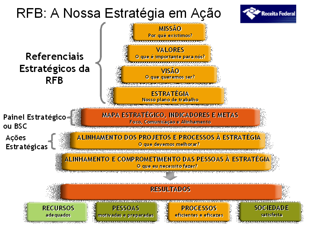 Quando da elaboração do Mapa estratégico, depois de estabelecidos a missão, visão e objetivos, foram associados aos objetivos estratégicos indicadores (ver item 2.4.