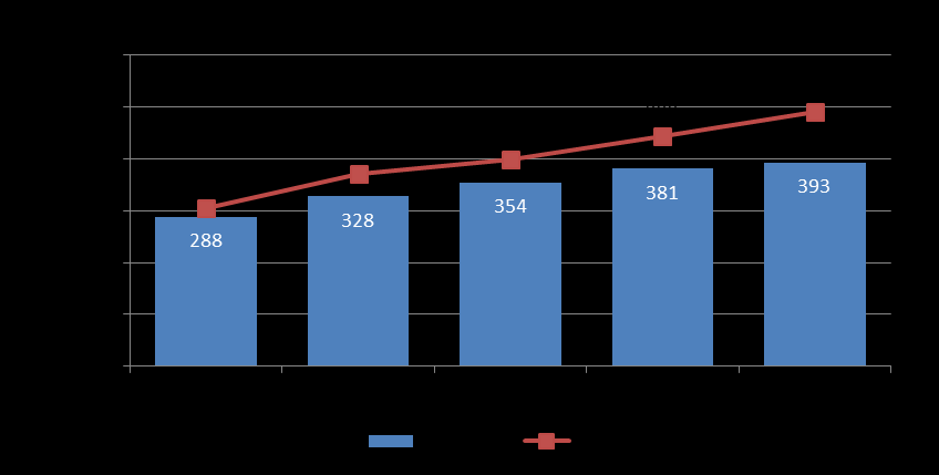 87. Estas quantidades traduziram-se na retoma de 323 mil toneladas de resíduos de embalagens provenientes do fluxo urbano.