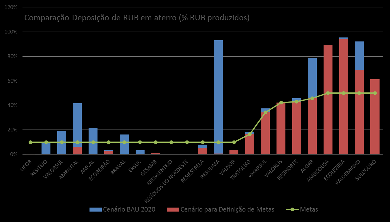 Figura 21 - Comparação de metas com os valores de deposição de RUB em aterro (%) previstos nos cenários BAU e para definição de metas. 190.