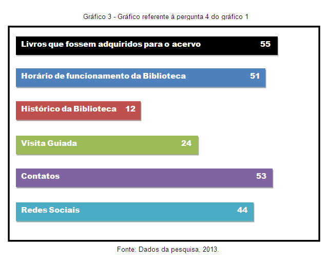 15 Na quarta pergunta os usuários poderiam sugerir as informações que deveriam constar no blog (livros que fossem adquiridos para o acervo, horário de funcionamento, histórico da biblioteca, visita