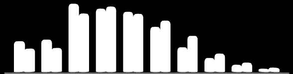 População Relativa Gráfico 6 Evolução da distribuição relativa por faixa etária da população em Joinville, em 2000 e 2010 2010 30,4% 60,8% 8,8% 2000 37,8% 55,6% 6,6% jovens adultos idosos Fonte:
