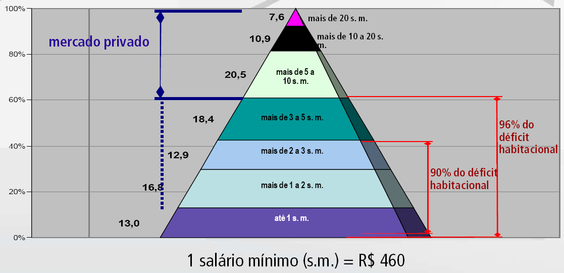 Passivo da desigualdade social das cidades brasileiras Déficit