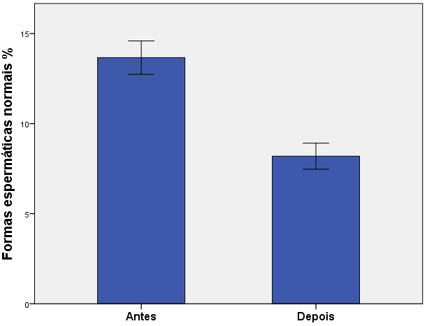 3.6 - Influência do consumo de álcool, drogas e tabaco na morfologia espermática a b Figura 22 Percentagem média de espermatozóides com formas normais.