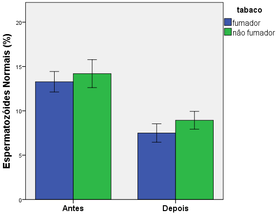 3.7.3 Morfologia espermática normal em fumadores e não-fumadores a b b ab Figura 25 Média de espermatozóides com formas normais (%).