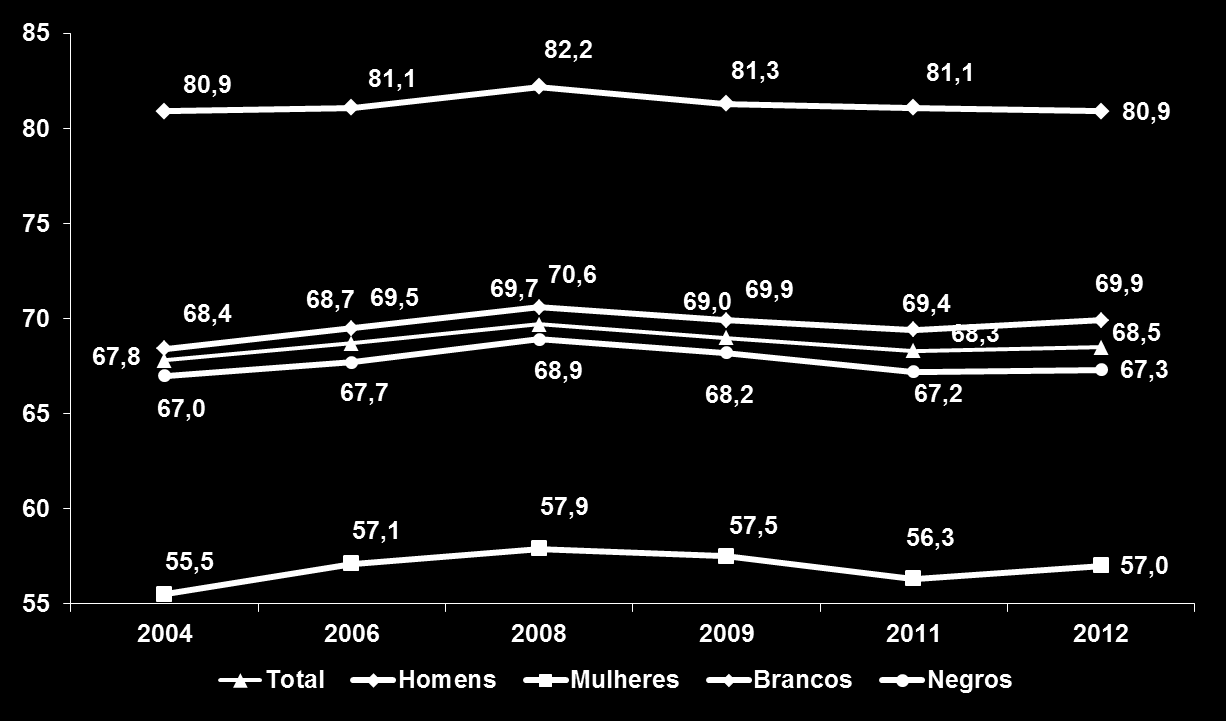 Nível de ocupação da população de 16 a 64 anos de idade Brasil, 2004-2012 % Contrastes - 2012