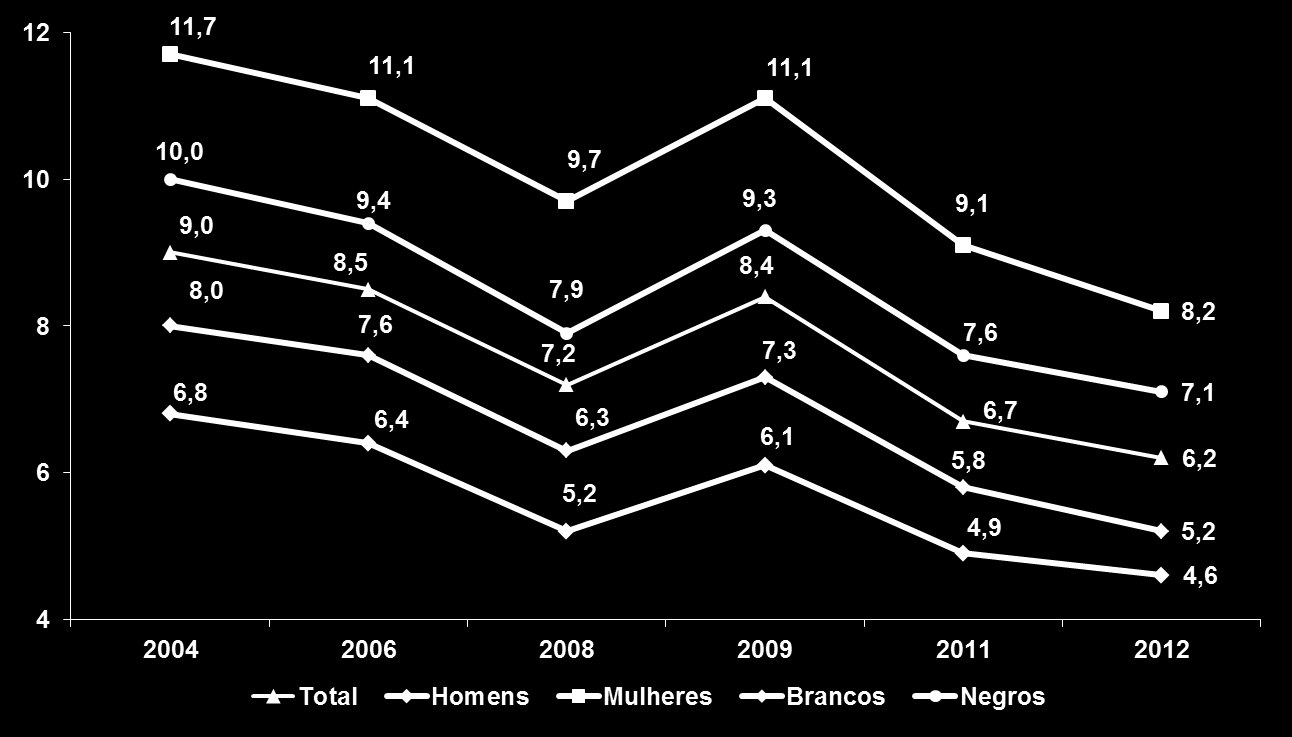 Taxa de desocupação da população de 16 a 64 anos de idade Brasil, 2004-2012 % Contrastes