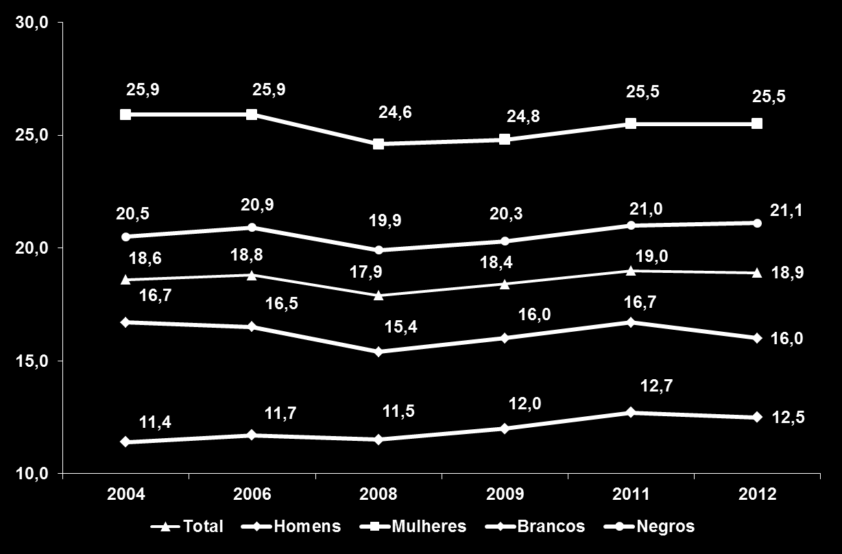 Proporção de jovens de 15 a 24 anos de idade que nem estudam nem trabalham - Brasil, 2004-2012 %