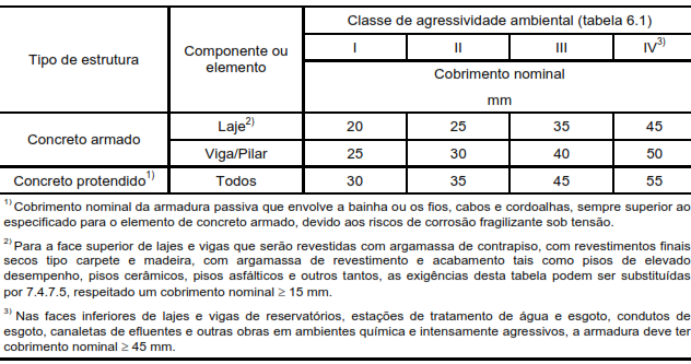 64 Onde: d = altura útil em cm; h= altura da laje em cm; c = cobrimento em cm. Essa variação da altura útil de 0,5 cm em lajes ortótropas ocorre, segundo Campos Filho (2011, p.