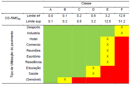 os apoios intermédios e prolongada 0.25 L para cada lado, uma armadura mínima dada por 0.4% (laje escorada) da área de betão acima das nervuras. Armadura colocada 3.