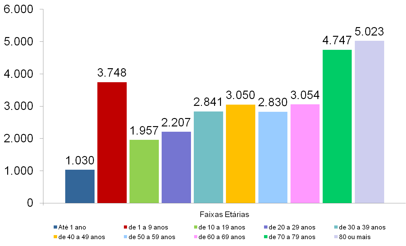 CONTEXTUALIZANDO: Valor Médio de Internações Por Faixa Etária Beneficiários Fesp - 2008