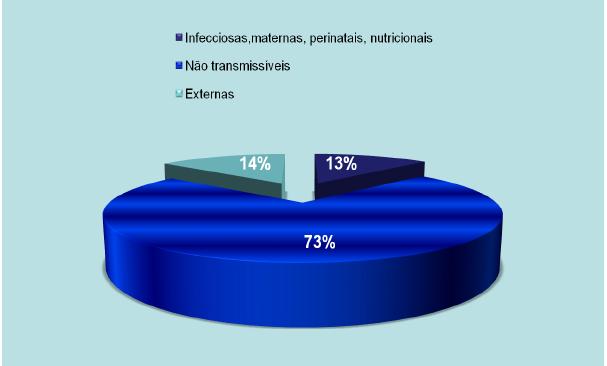 não transmissíveis representa a maior proporção de