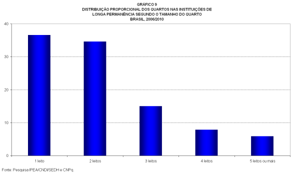 4.4 Serviços oferecidos Apesar de as instituições de longa permanência não serem instituições de saúde, quando se analisa o conjunto das instituições brasileiras, os serviços de saúde são o principal