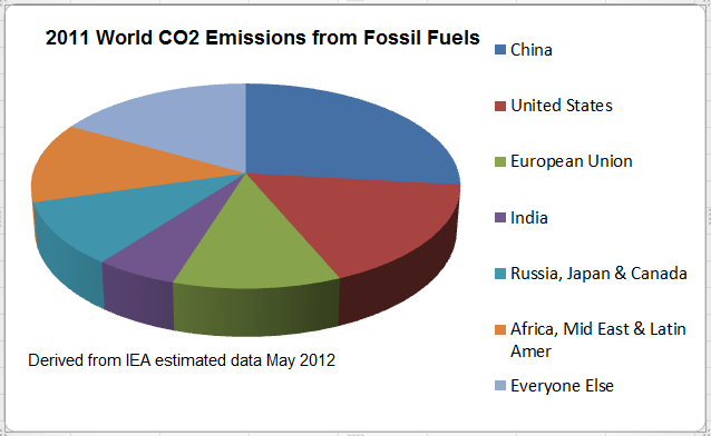 EMISSÃO GLOBAL DE CO2 7,8% 10,0% 27,2% 24,1% 14,9% 5,7%